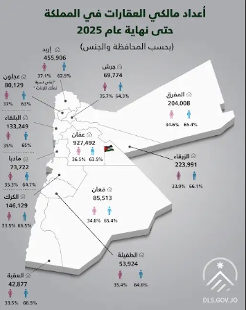أعداد مالكي العقارات في المملكة-2025